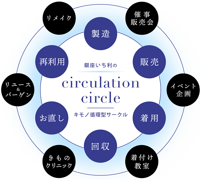 SDGsの目標を示した循環図